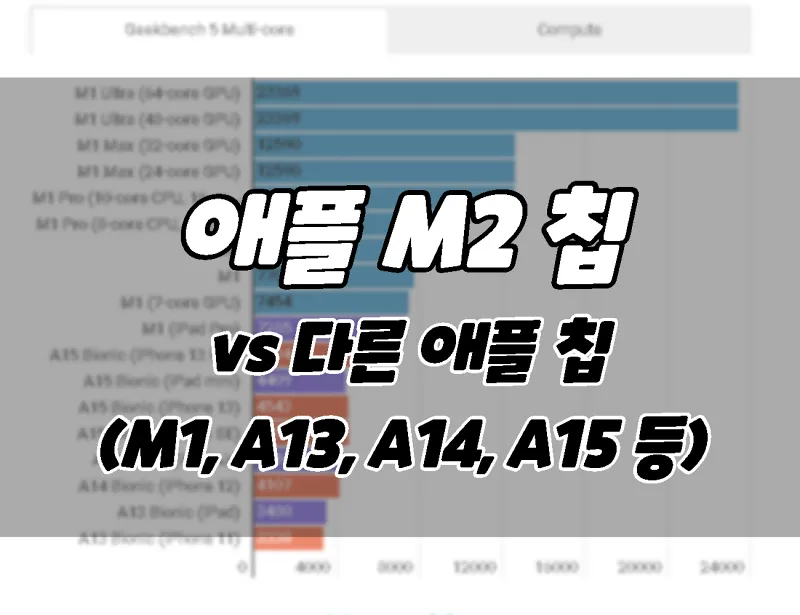 Apple M2 Chip InfographicAapple m2 chip benchmark score comparison vs M1 ultra maxnbsp pro etc other apple chip