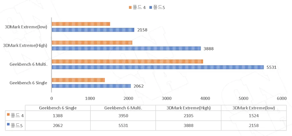 갤럭시Z폴드5 및 폴드4 벤치마크 점수 비교 차트