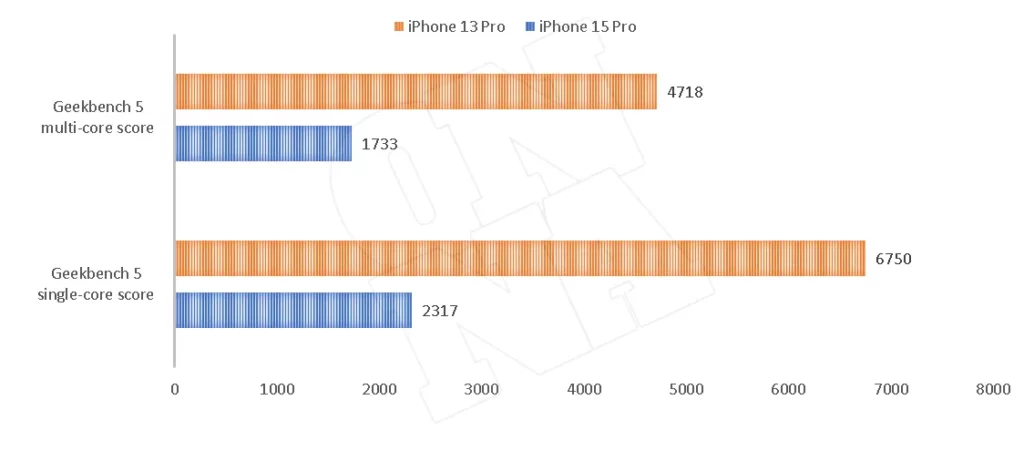 아이폰15 프로 아이폰13 프로 긱벤치5 싱글코어 멀티코어 비교