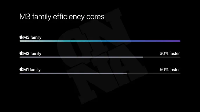 애플 M3 칩 시리즈 코어 효율 비교